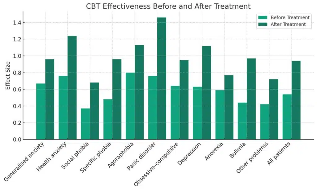 CBT Therapists Melbourne | CBT Effectiveness