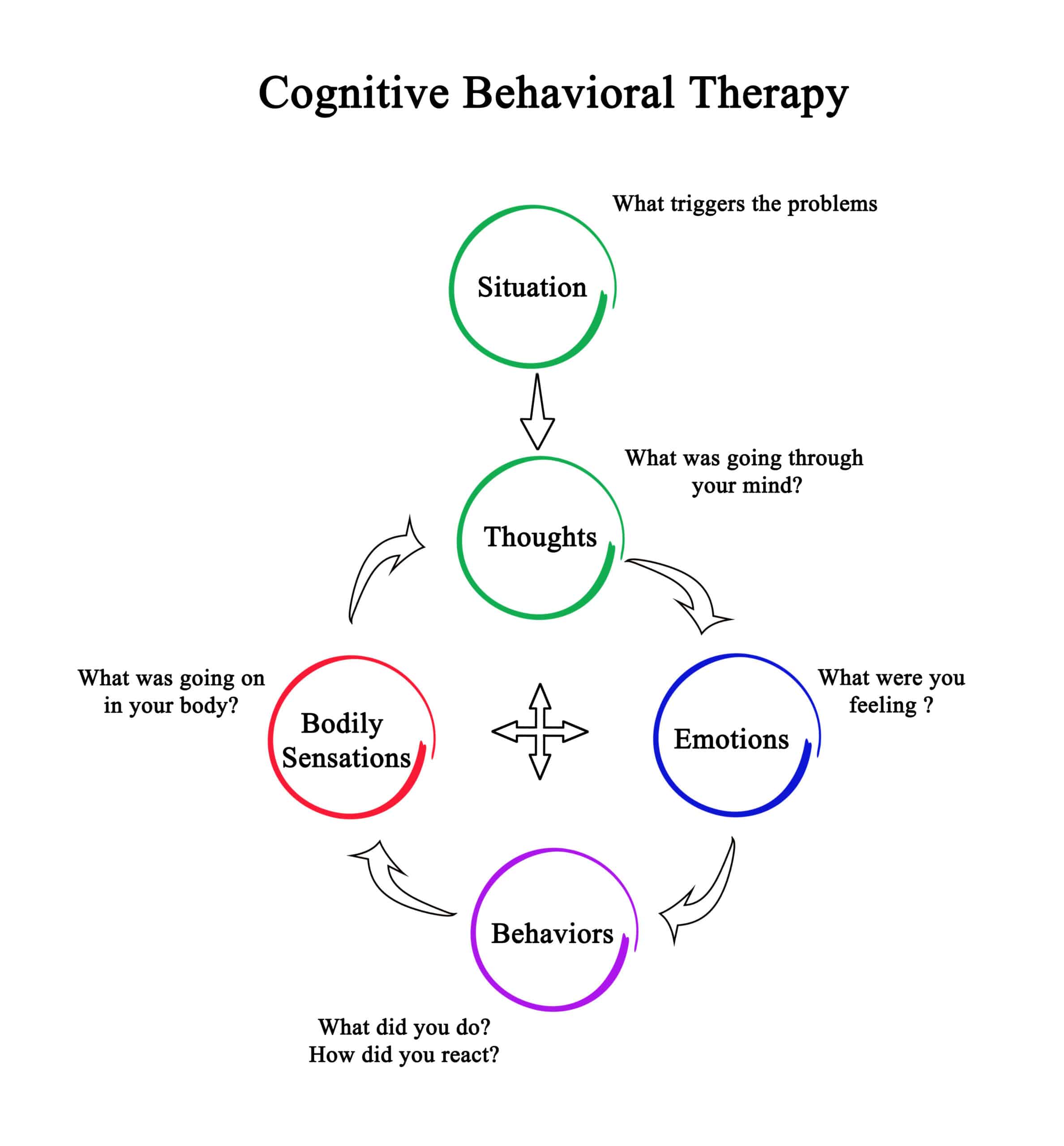Cognitive behavioral therapy